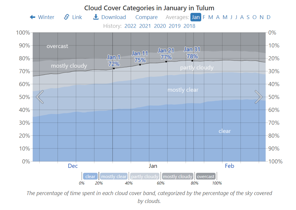Cloud Cover Categories in January in Tulum