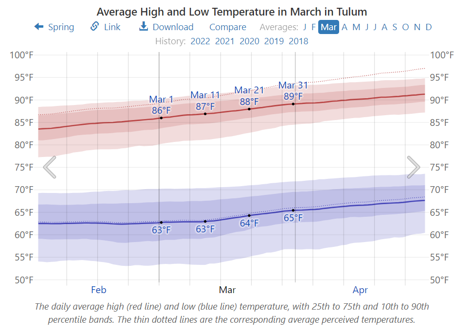 Average High and Low Temperature in March in Tulum
