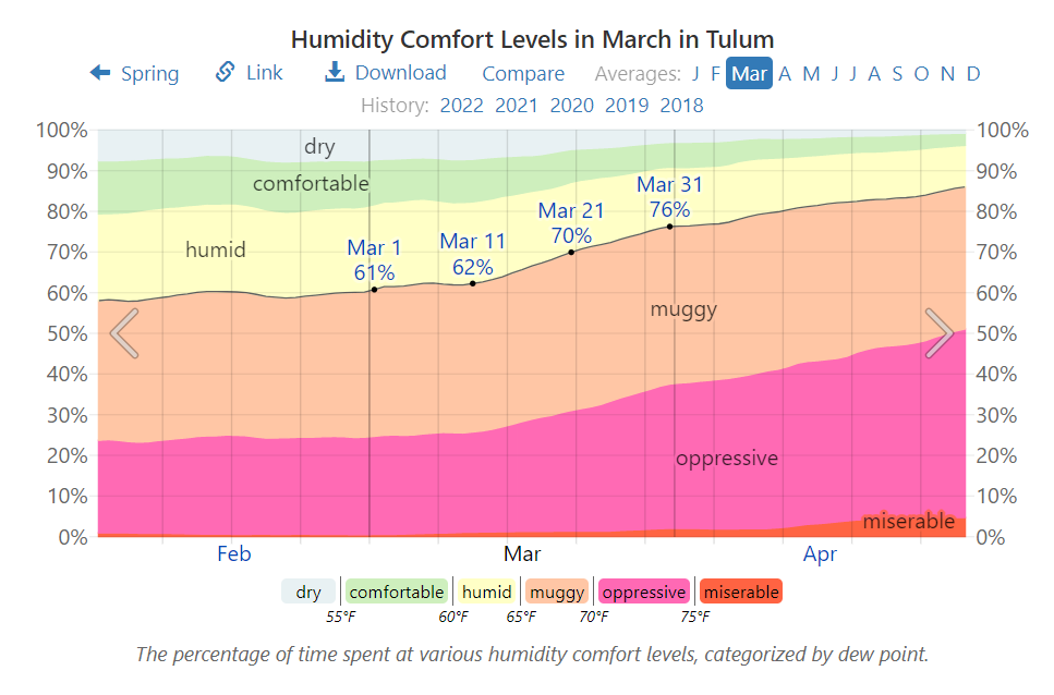 Humidity Comfort Levels in March in Tulum