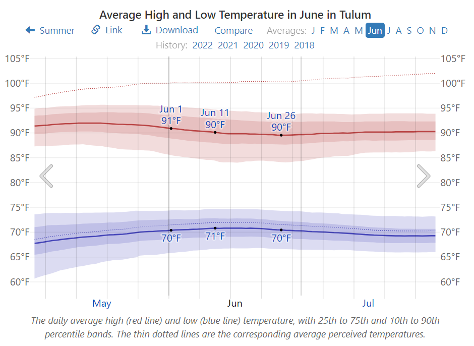 Average High and Low Temperature in June in Tulum