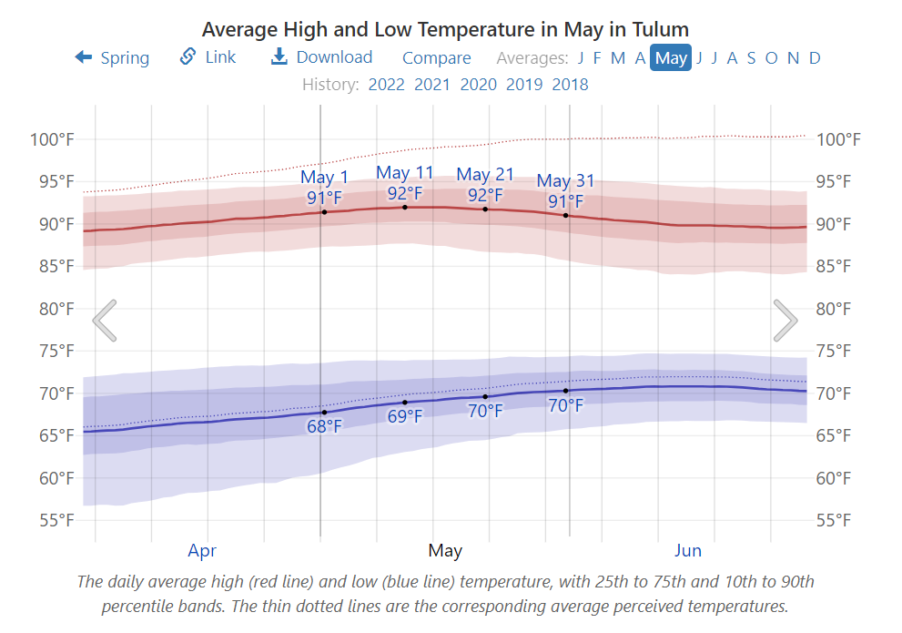 Average High and Low Temperature in May in Tulum