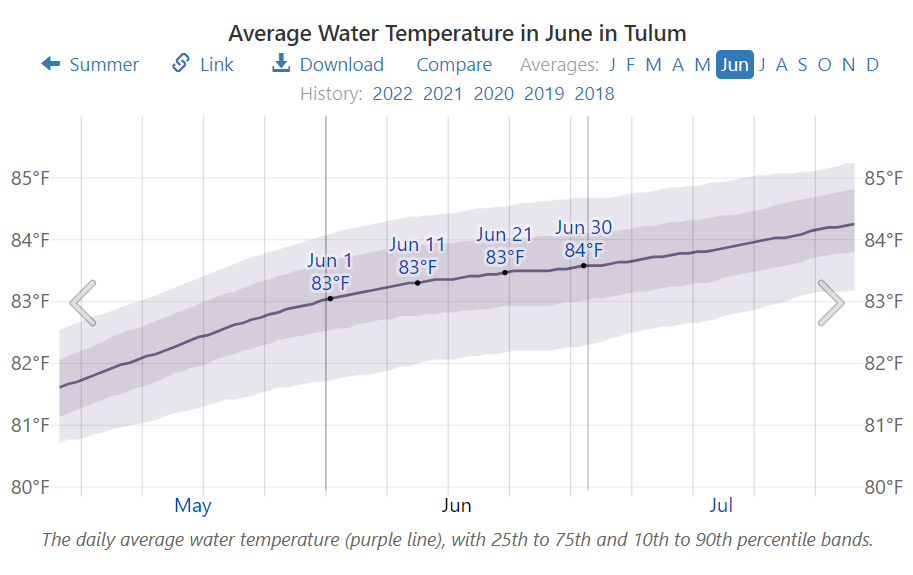 Average Water Temperature in June in Tulum