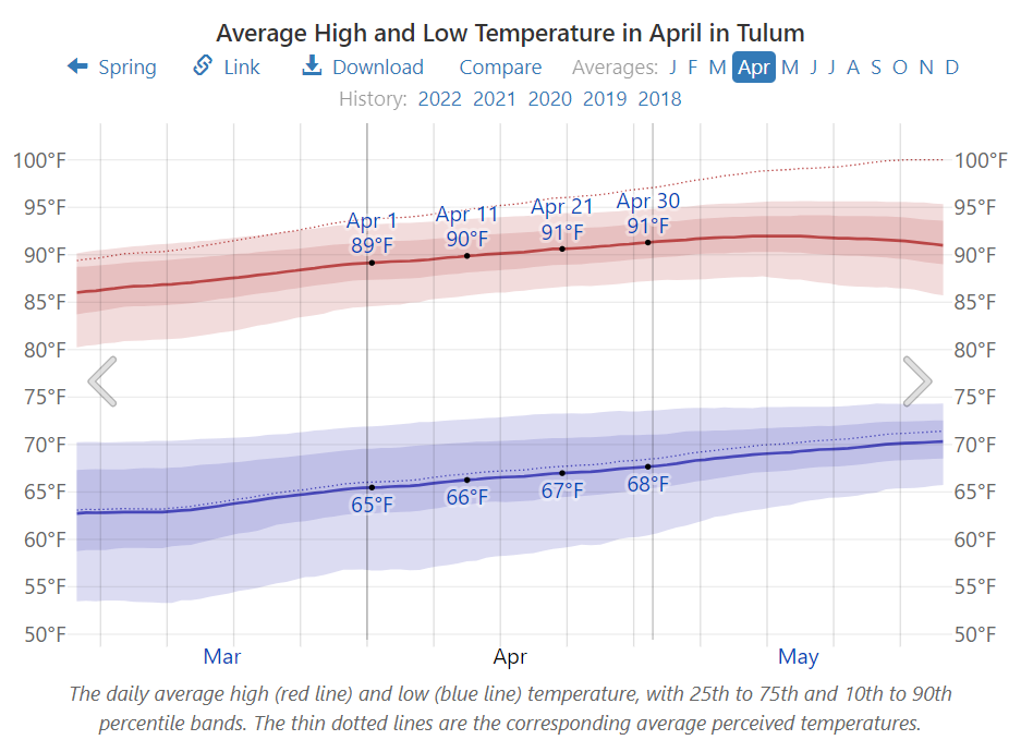 Average High and Low Temperature in April in Tulum