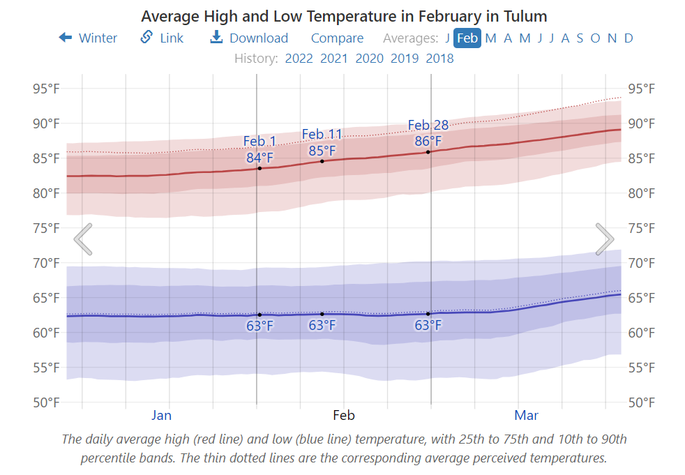 Average High and Low Temperature in February in Tulum