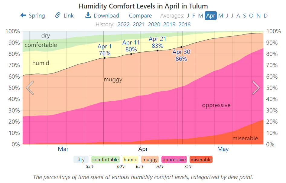 Humidity Comfort Levels in April in Tulum